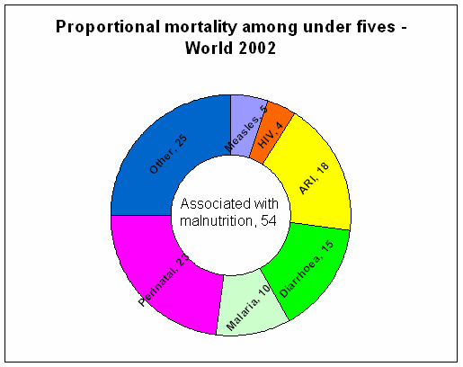 Malnutrition and precipitated mortality